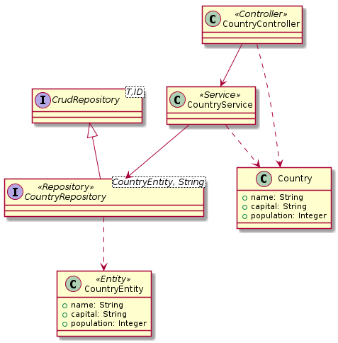 GetCountries class diagram