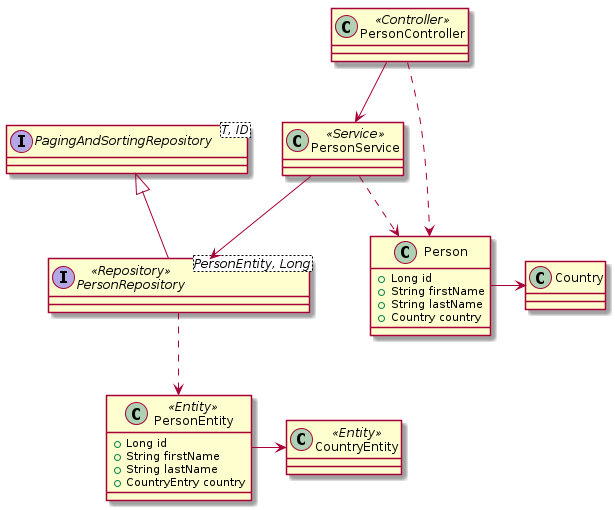 GetPersons class diagram