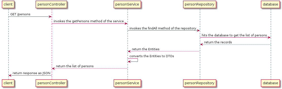 GetPersons sequence diagram